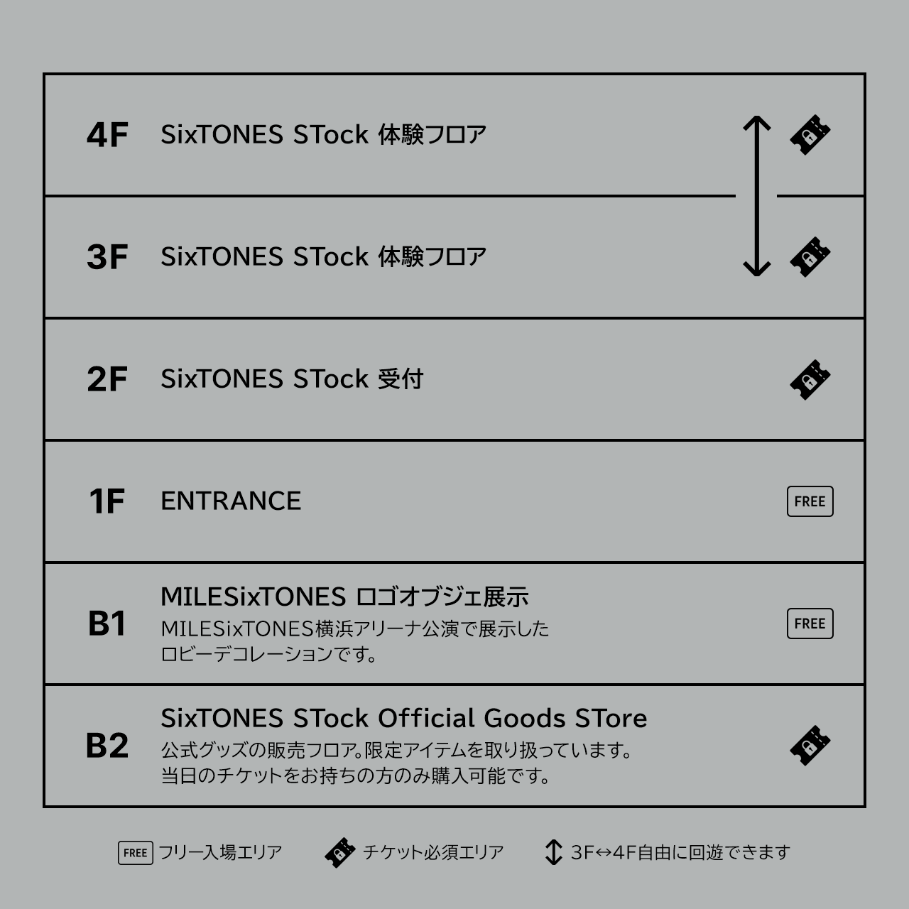 A floor guide diagram for “SixTONES STock” listing the content and entry requirements for levels B2 to 4F. 4F and 3F are “SixTONES STock Experience Floors” (Ticket required, free movement between 3F and 4F). 2F is “SixTONES STock Reception” (Ticket required). 1F is “ENTRANCE” (Free entry). B1 is “MILESixTONES Logo Object Exhibition” featuring the lobby decoration displayed at the MILESixTONES Yokohama Arena concert (Free entry). B2 is “SixTONES STock Official Goods STore” for official merchandise and limited items, available only to same-day ticket holders (Ticket required).