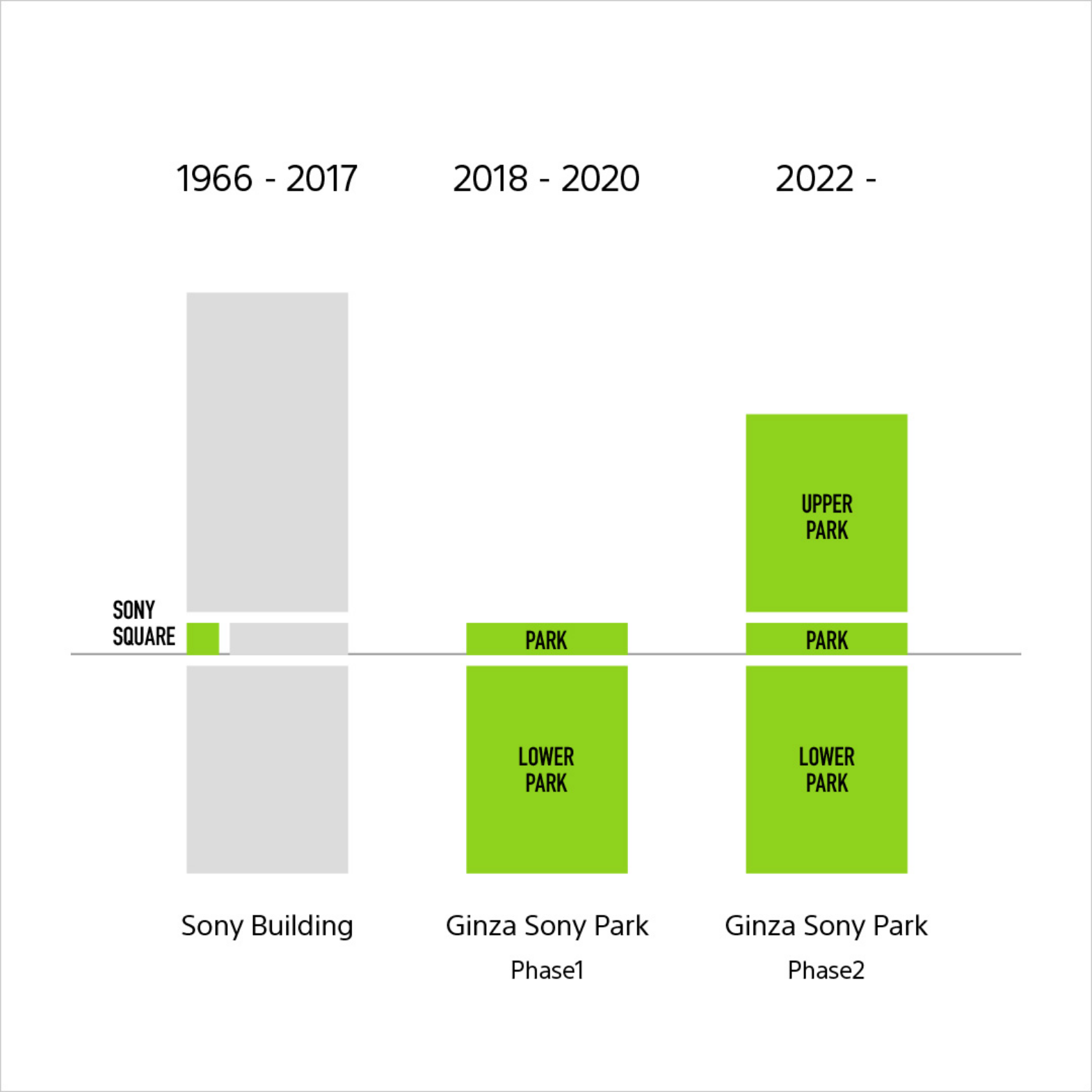 ロードマップチャート。1966年〜2017年 Sony Building、2018年〜2020年 Ginza Sony Park Phase 1、2022年〜 Ginza Sony Park Phase 2。
